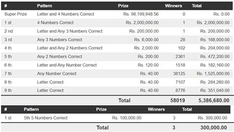 dhana nidhanaya yesterday|Dhana Nidhanaya 1546 Results 26.